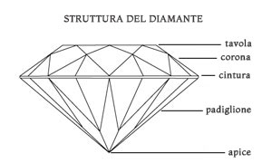struttura del diamante